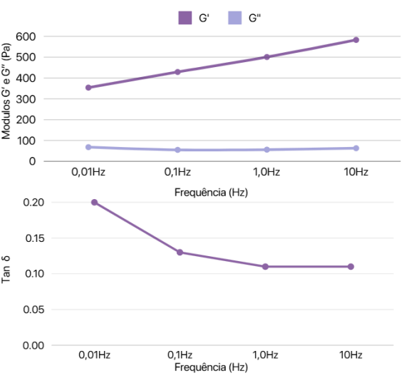 propriedades reologicas g', g'' finahfil intense